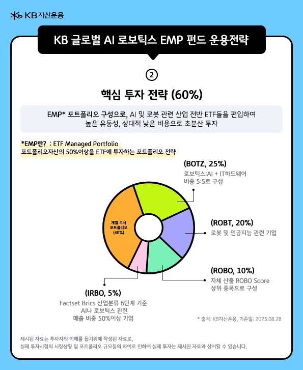 KB 글로벌 AI로보틱스 EMP의 '핵심 투자 전략'은 'EMP 포트폴리오 구성'. 포트폴리오 자산의 50% 이상을 AI 및 로봇 관련 ETF에 투자.